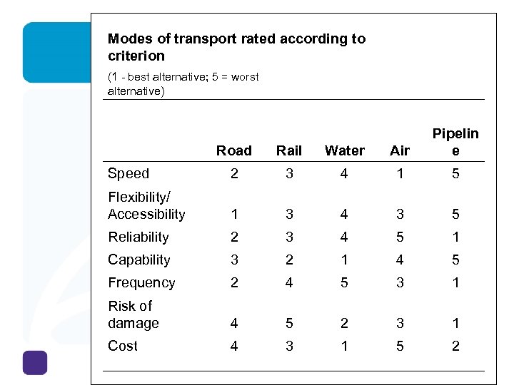  Modes of transport rated according to criterion (1 - best alternative; 5 =