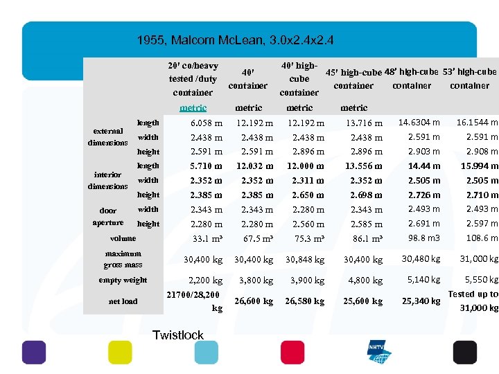 1955, Malcom Mc. Lean, 3. 0 x 2. 4 20′ co/heavy 40′ tested /duty