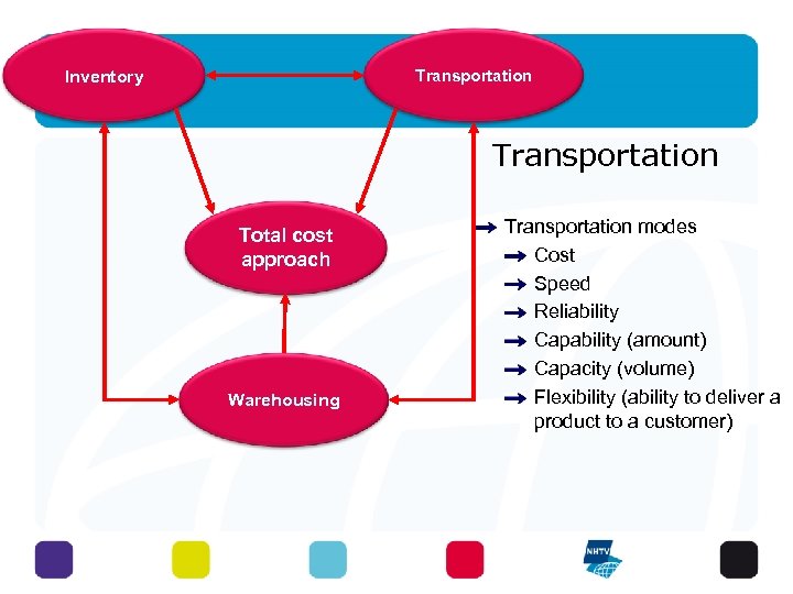 8 -6 Inventory Transportation Total cost approach Warehousing Transportation modes Cost Speed Reliability Capability