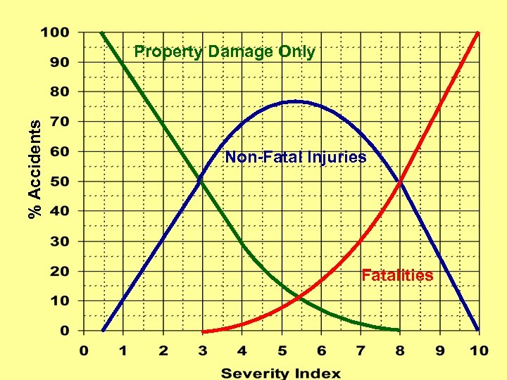 % Accidents Property Damage Only Non-Fatal Injuries Fatalities 