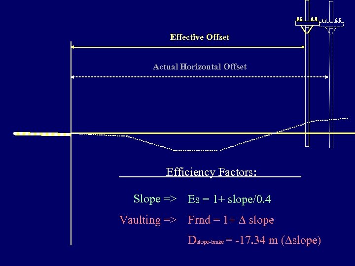 Effective Offset Actual Horizontal Offset Efficiency Factors: Slope => Es = 1+ slope/0. 4
