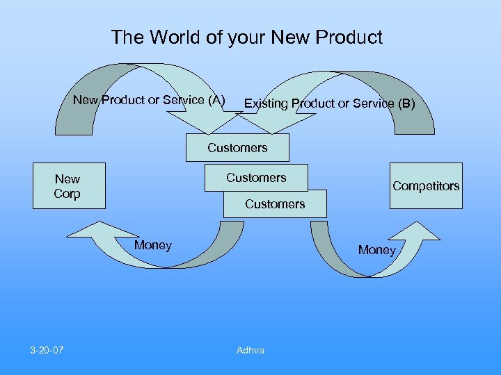 The World of your New Product or Service (A) Existing Product or Service (B)
