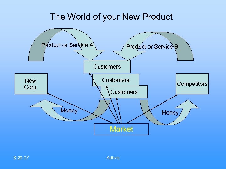 The World of your New Product or Service A Product or Service B Customers