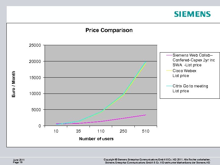 Price Comparison 25000 Siemens Web Collab-- Confered-Capex 2 yr inc SWA -List price Cisco
