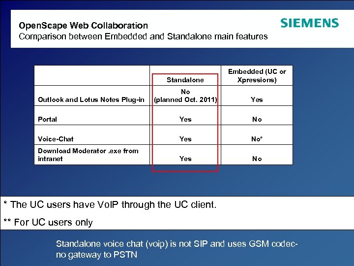 Open. Scape Web Collaboration Comparison between Embedded and Standalone main features Standalone Embedded (UC