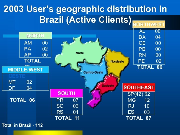 2003 User’s geographic distribution in Brazil (Active Clients) NORTHWEST NORDESTE NORTH NORTE AM 00