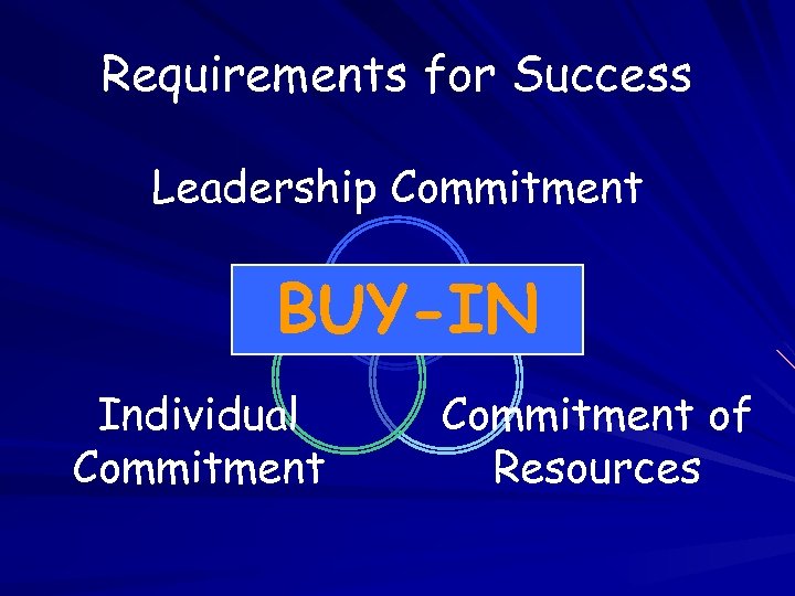 Requirements for Success Leadership Commitment BUY-IN Individual Commitment of Resources 