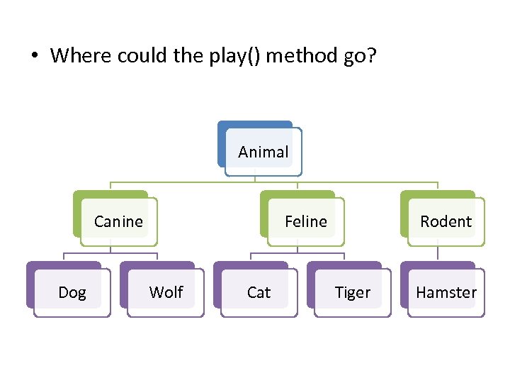  • Where could the play() method go? Animal Canine Dog Feline Wolf Cat