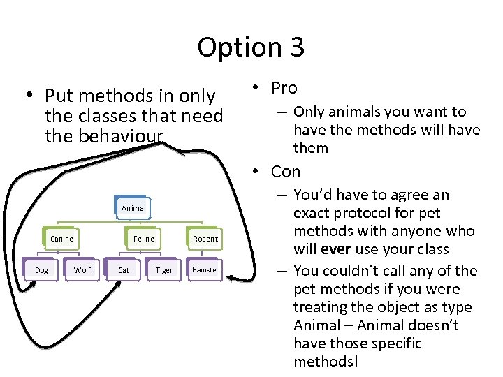 Option 3 • Put methods in only the classes that need the behaviour •