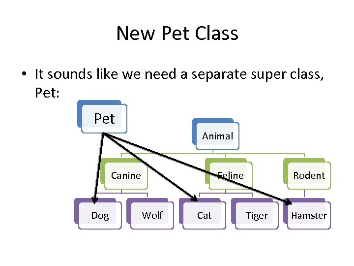 New Pet Class • It sounds like we need a separate super class, Pet: