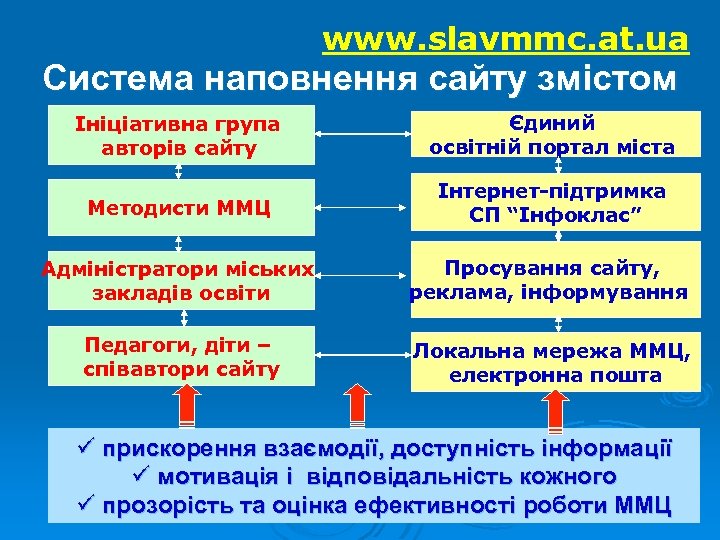 www. slavmmc. at. ua Система наповнення сайту змістом Ініціативна група авторів сайту Єдиний освітній