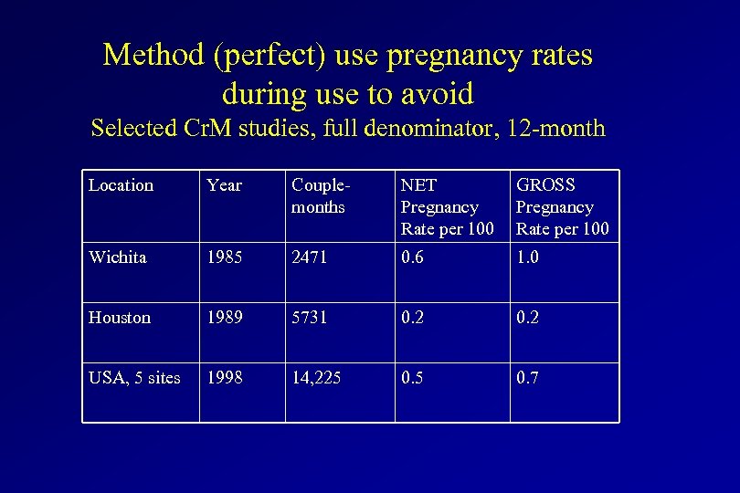 Method (perfect) use pregnancy rates during use to avoid Selected Cr. M studies, full