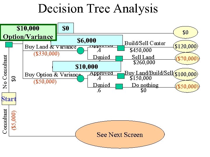 Decision Tree Analysis No Consultant $0 Do nothing $0 $10, 000 Option/Variance $0 (.