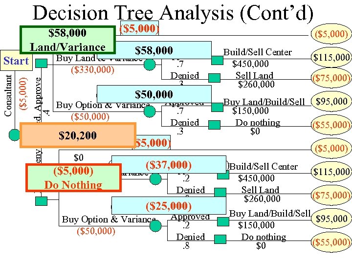 Decision Tree Analysis (Cont’d) ($330, 000) ($5, 000) Pred. Approve. 4 . 7 Denied.
