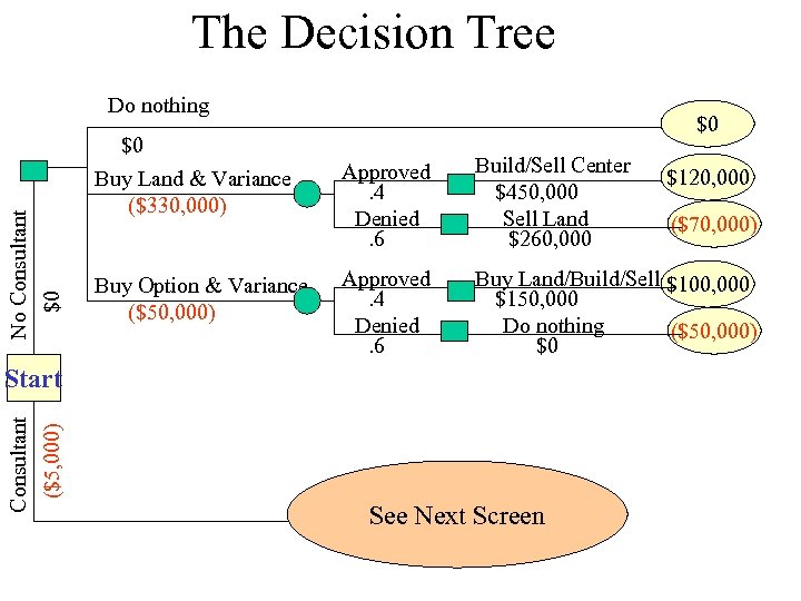 The Decision Tree Do nothing $0 No Consultant $0 $0 Buy Land & Variance
