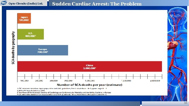 Opto Circuits (India) Ltd. Sudden Cardiac Arrest: The Problem 36 