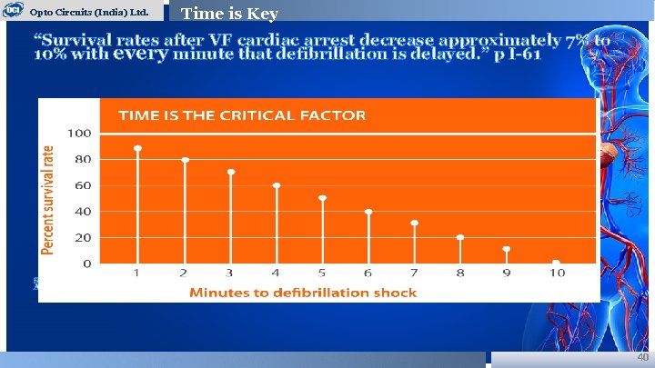 Opto Circuits (India) Ltd. Time is Key “Survival rates after VF cardiac arrest decrease