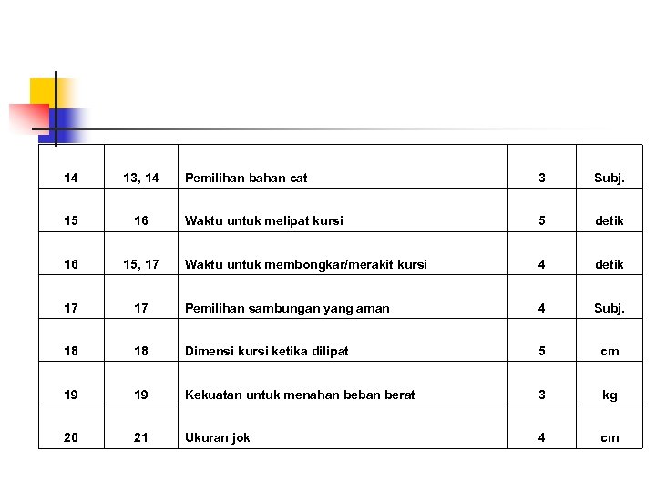 14 13, 14 Pemilihan bahan cat 3 Subj. 15 16 Waktu untuk melipat kursi