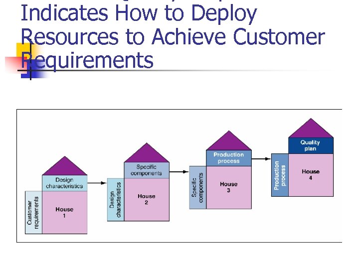 Indicates How to Deploy Resources to Achieve Customer Requirements 