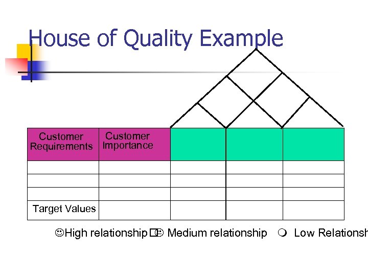 House of Quality Example Customer Requirements Importance Target Values High relationship Medium relationship Low