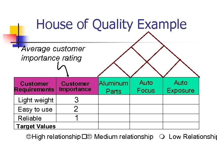House of Quality Example Average customer importance rating Customer Requirements Importance Light weight Easy