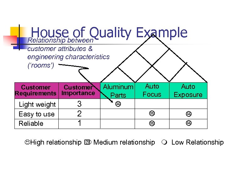 Housebetween of Quality Example Relationship customer attributes & engineering characteristics (‘rooms’) Customer Requirements Importance