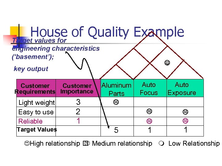 House of Quality Example Target values for engineering characteristics (‘basement’); key output Customer Requirements