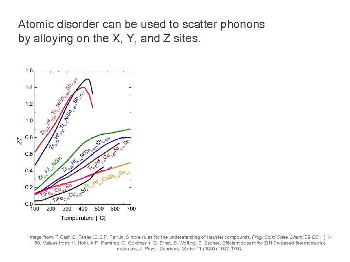 Atomic disorder can be used to scatter phonons by alloying on the X, Y,