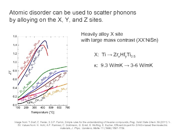 Atomic disorder can be used to scatter phonons by alloying on the X, Y,