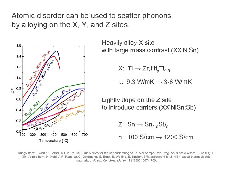 Atomic disorder can be used to scatter phonons by alloying on the X, Y,