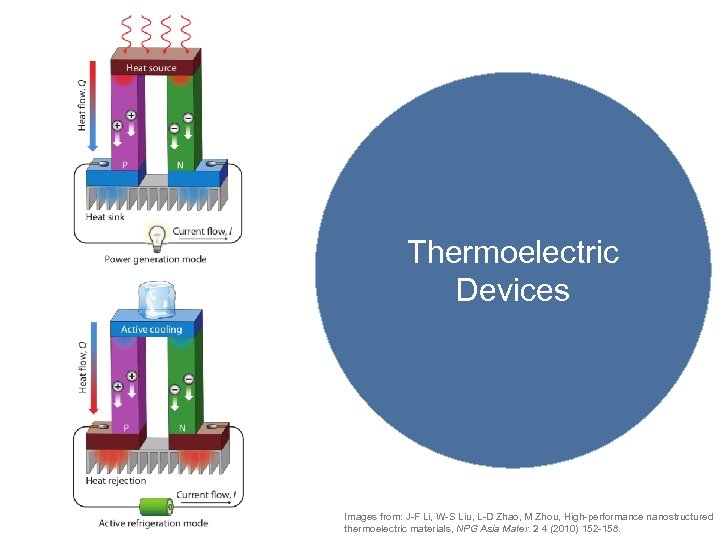 Thermoelectric Devices Images from: J-F Li, W-S Liu, L-D Zhao, M Zhou, High-performance nanostructured