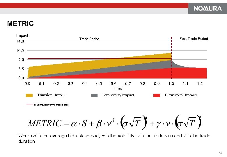 METRIC Trade Period Post-Trade Period Total impact over the trade period Where S is