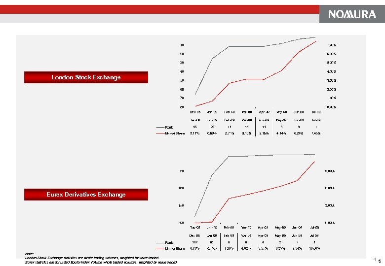 London Stock Exchange Eurex Derivatives Exchange Note: London Stock Exchange statistics are whole trading