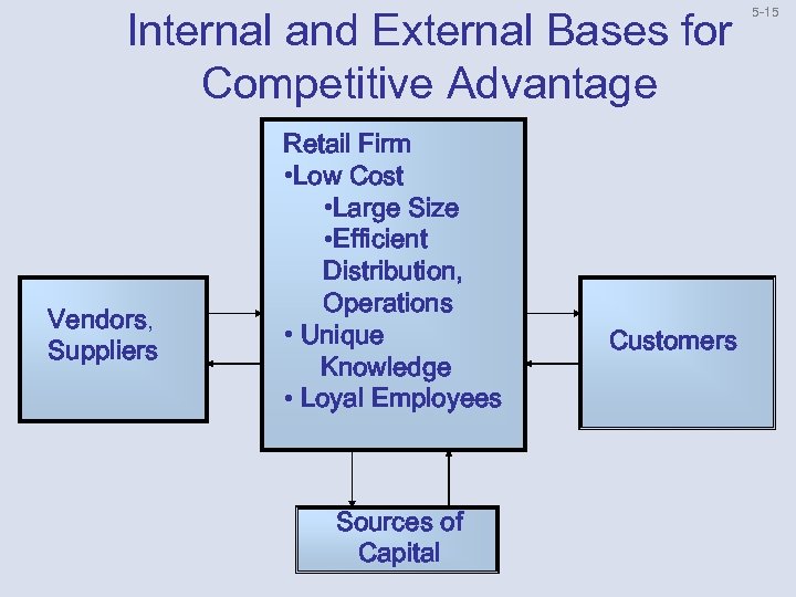 Internal and External Bases for Competitive Advantage Vendors, Suppliers Retail Firm • Low Cost