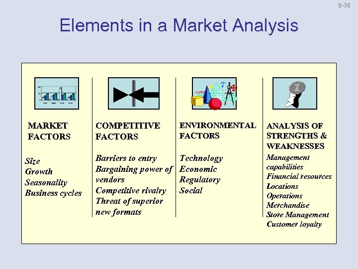5 36 Elements in a Market Analysis MARKET FACTORS Size Growth Seasonality Business cycles