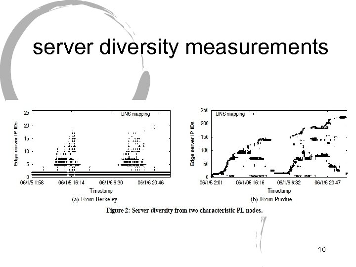 server diversity measurements 10 