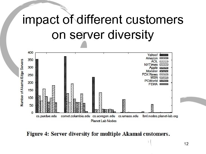 impact of different customers on server diversity 12 