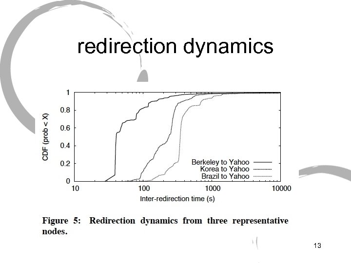 redirection dynamics 13 