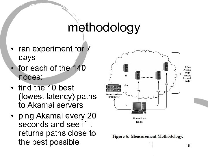 methodology • ran experiment for 7 days • for each of the 140 nodes: