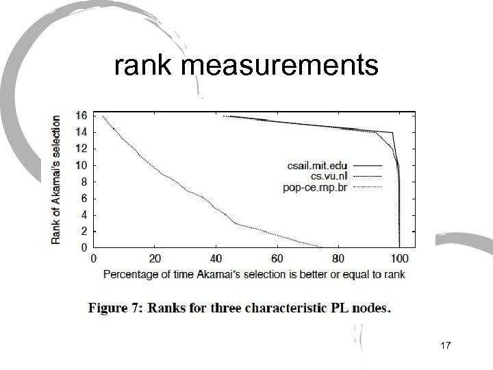 rank measurements 17 
