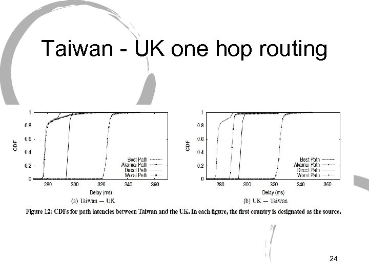 Taiwan - UK one hop routing 24 