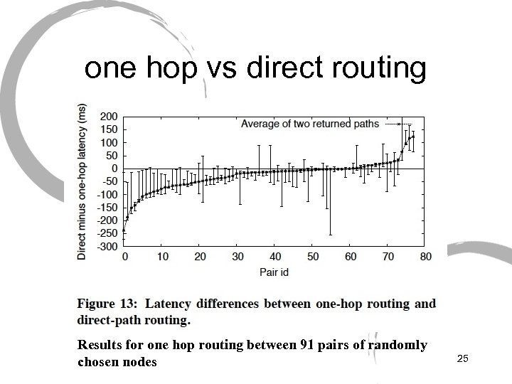 one hop vs direct routing Results for one hop routing between 91 pairs of