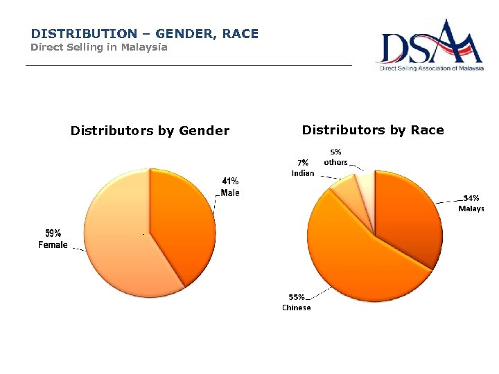 DISTRIBUTION – GENDER, RACE Direct Selling in Malaysia Distributors by Gender Distributors by Race