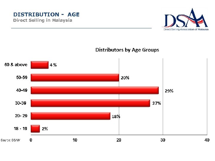 DISTRIBUTION - AGE Direct Selling in Malaysia 