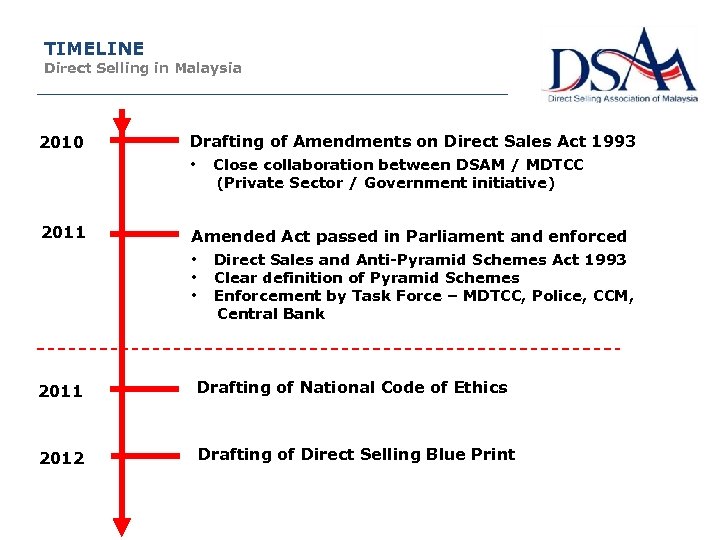 TIMELINE Direct Selling in Malaysia 2010 Drafting of Amendments on Direct Sales Act 1993
