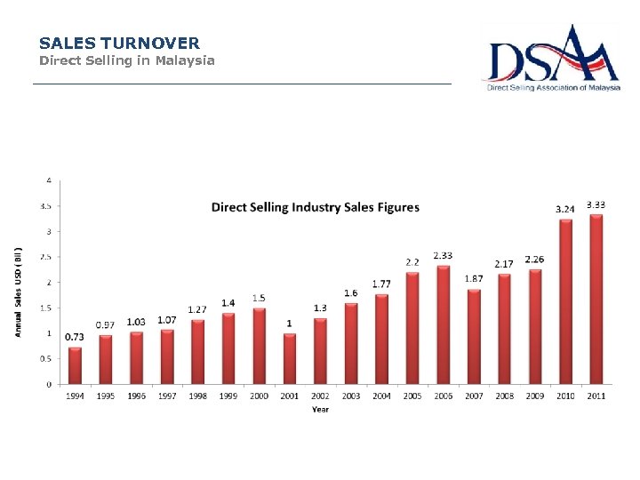 SALES TURNOVER Direct Selling in Malaysia 