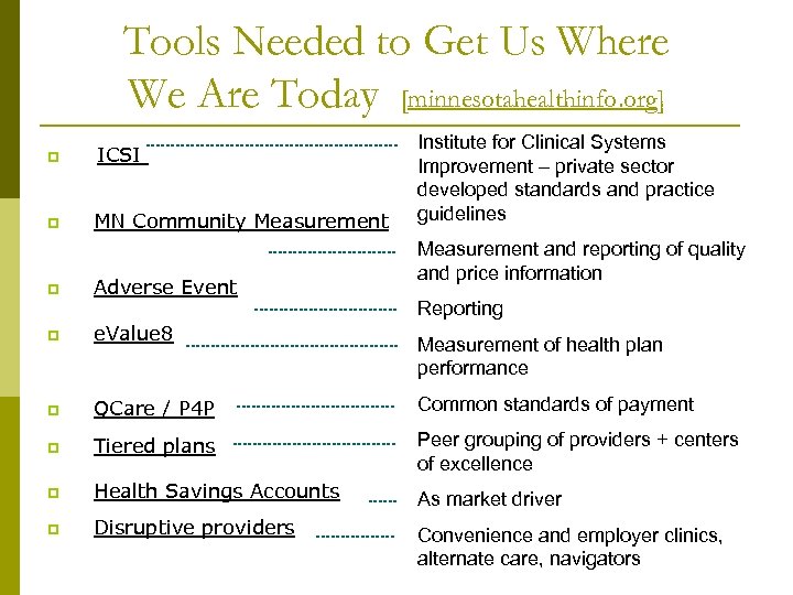 Tools Needed to Get Us Where We Are Today [minnesotahealthinfo. org] p ICSI p