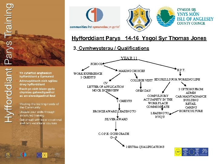 Hyfforddiant Parys 14 -16 Ysgol Syr Thomas Jones 3. Cymhwysterau / Qualifications YEAR 11