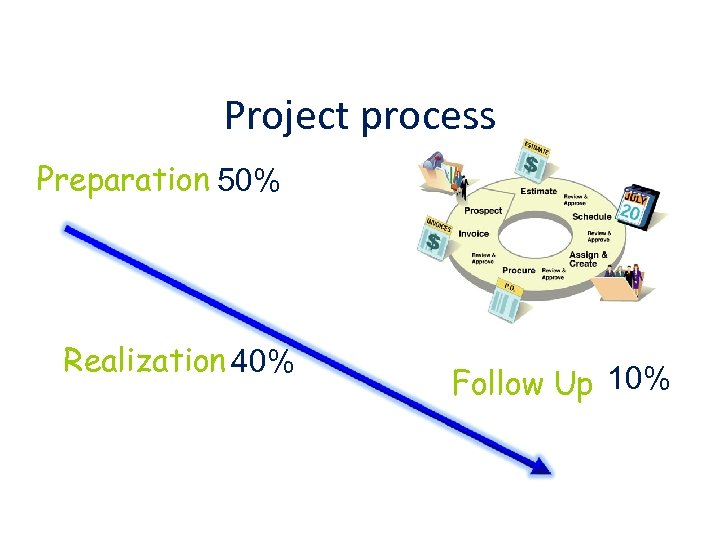 Project process Preparation 50% Realization 40% Follow Up 10% 