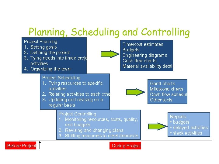 Planning, Scheduling and Controlling Project Planning 1. Setting goals 2. Defining the project 3.